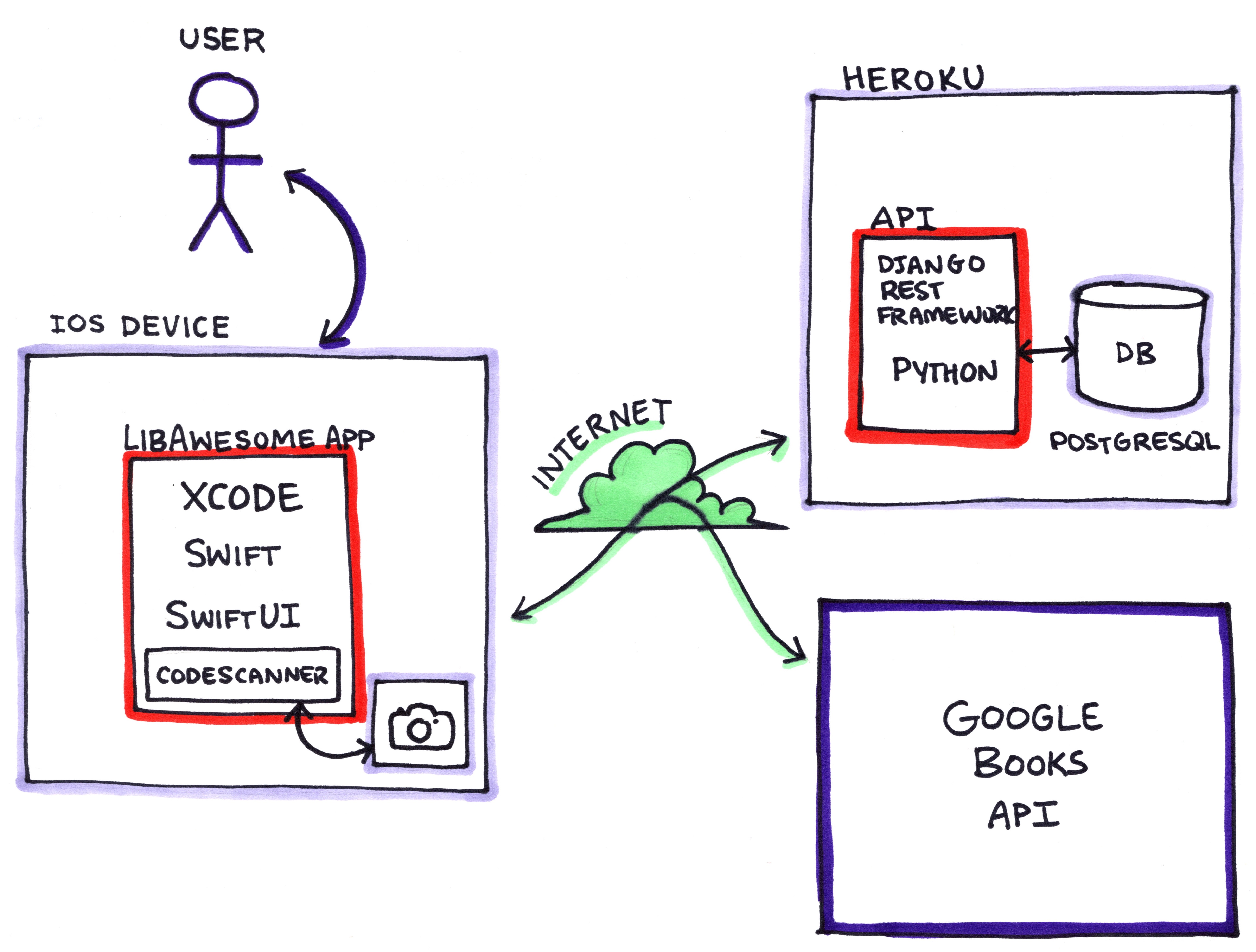 Data Flow Diagram