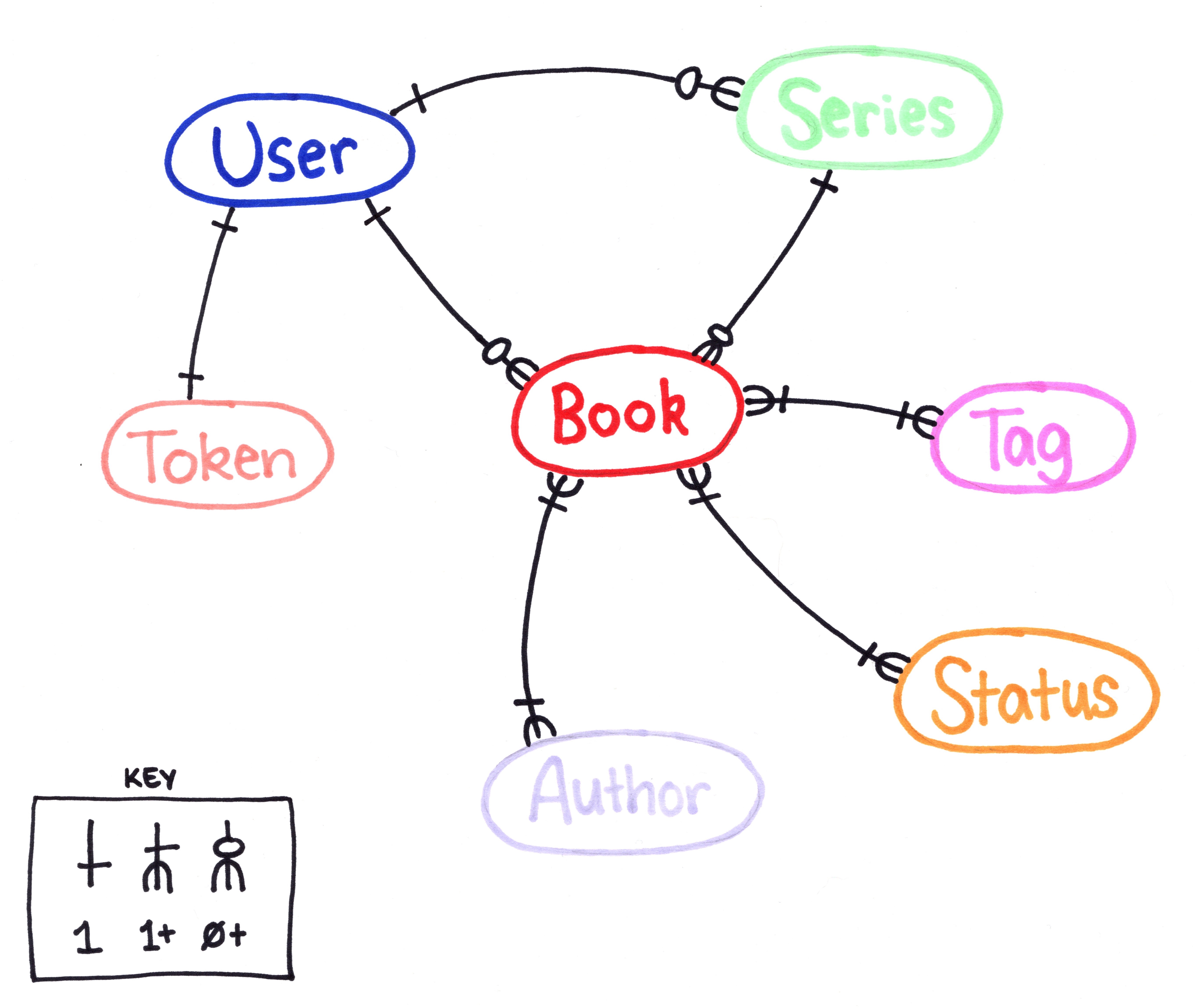 Database Models Diagram