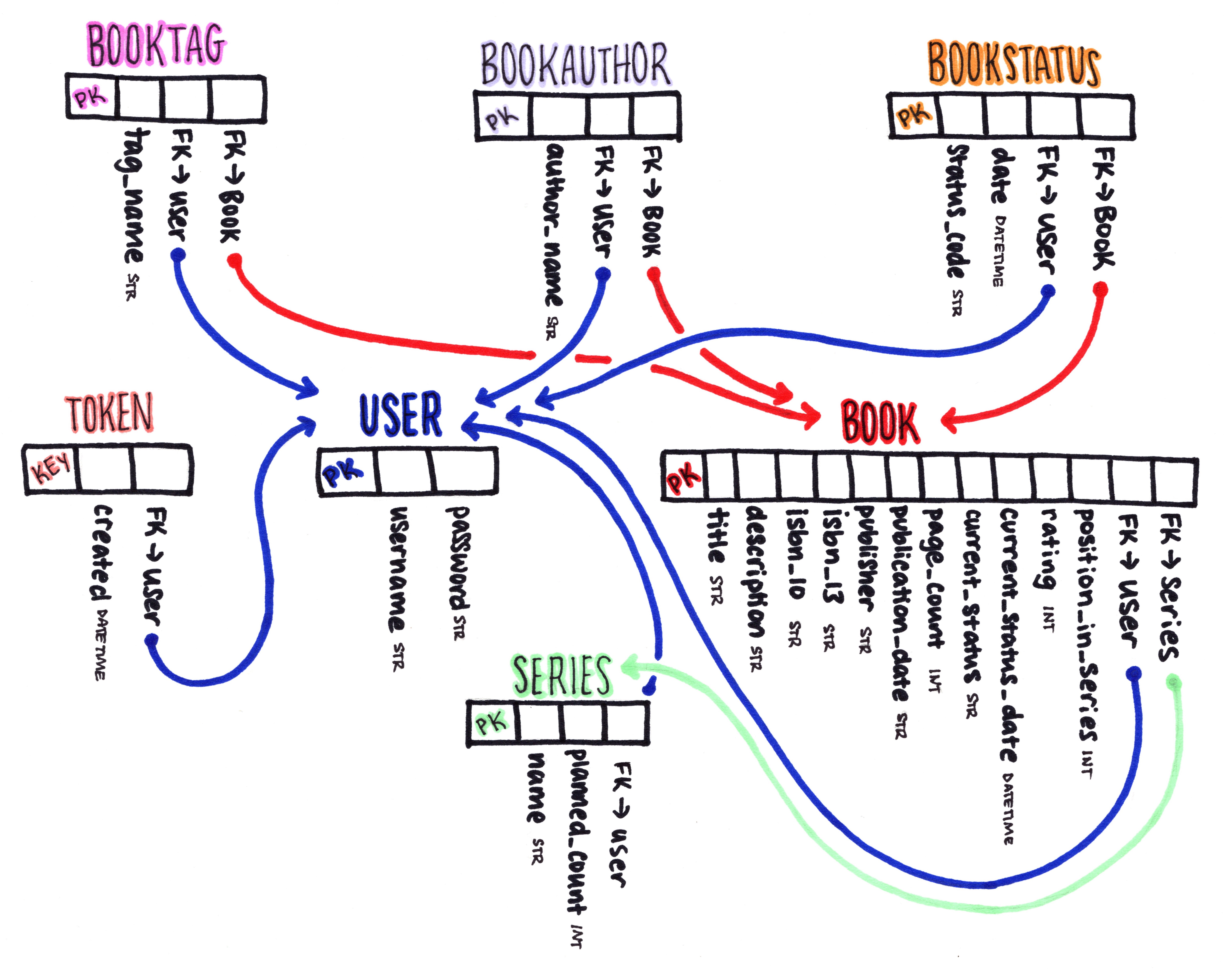 Database Table Diagram